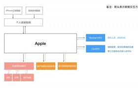 　面对苹果 “蓄谋已久”的健康生态，国内智能手机企业如何布局未来?