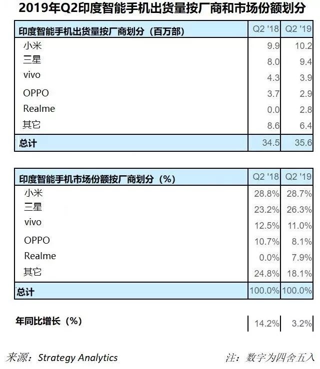 报告:印度智能手机Q2出货量小米第一,前五名中国厂商占四席