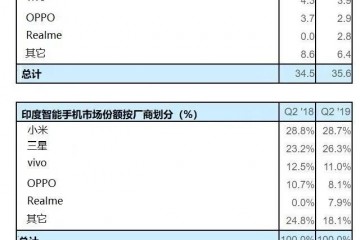 报告：印度智能手机Q2出货量小米第一，前五名中国厂商占四席
