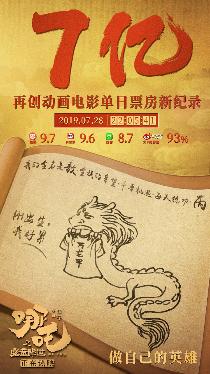 《哪吒之魔童降世》票房破7亿,刷新动画电影单日最高票房记录