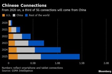 彭博：在5G技术竞争中，中国已领先美国