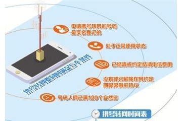 距离全国推开只剩4个月 携号转网进入落地阶段