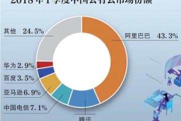 阿里云迎“拐点” B端和5G是良方？