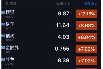 科技股收盘丨超肉联手赛百味股价涨3.6% 搜狐大涨逾12%