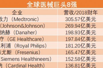 医疗器械八强争夺赛：美敦力领跑并购马拉松，强生、飞利浦紧跟