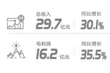 阅文集团上半年版权收入占四成在线阅读收入减一成