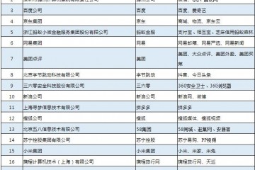 2019年我国互联网企业100强出炉阿里巴巴腾讯和百度位居前三