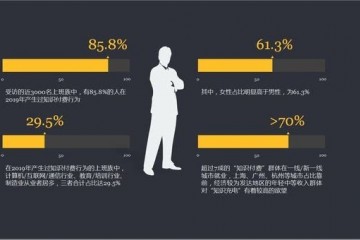 出息无忧发布2019上班族常识付费行为查询