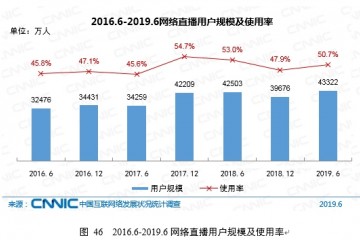 CNNIC第44次调查报告网络直播