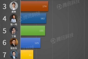 拼多多CEO黄峥财富达174亿美元 成中国互联网第三大富豪