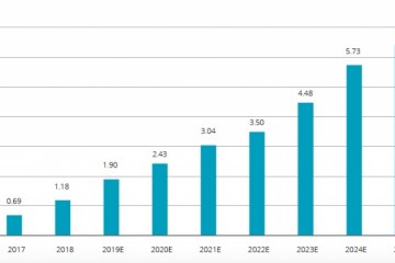 德勤2025年全球人工智能市场规模将超6万亿美元