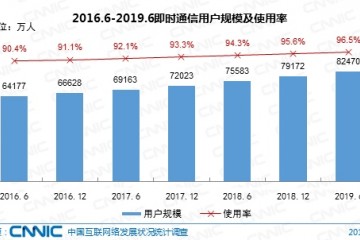 CNNIC第44次调查报告即时通信
