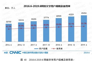 CNNIC第44次调查报告网络文学