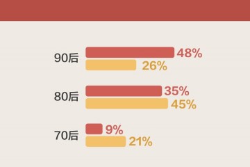 上半年中国网友捐款18亿80后90后成为捐赠主力