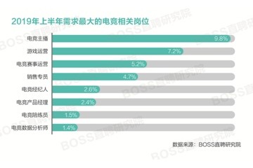 电竞人才平均月薪9032元 上海薪资领跑全国