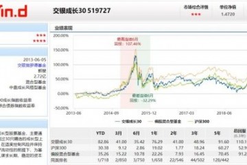 两基金今年上半年暴赚超80% 重点配置科技蓝筹