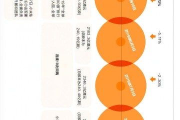 上市一年多腰斩一半多拿什么拯救你小米的市值