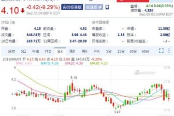 趣头条大跌10% 因花旗怀疑该公司能否达到业绩预期
