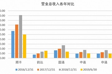 顺丰为什么不断加码供应链