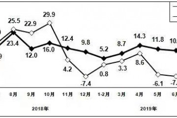 工信部1-7月通信设备制造业营业收入同比增长6.8%