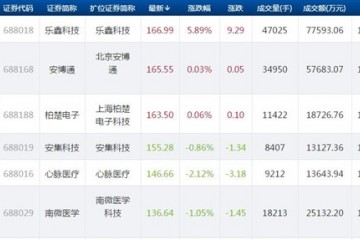 乐鑫科技股价超过安博通 成科创板第一高价股