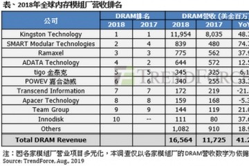 大者恒大内存条市场金士顿以72％独占鳌头 第二名仅5%