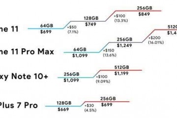 iPhone 11系列千万别买64GB版本 微软新机配置曝光