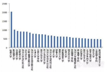 世界前10万科学家排名出炉