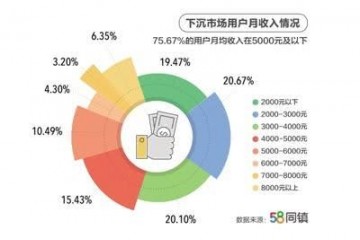 58同镇发布2019下沉市场报告超40％用户有房无贷