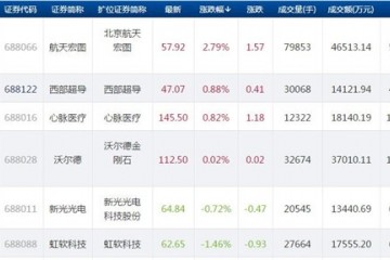 科创板今日仅航天宏图等4只个股上涨 3只涨幅未超过1%