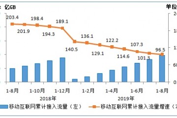 增速放缓8月当月户均移动互联网接入流量达8.64GB