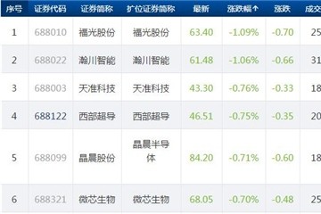 科创板今日16只个股下跌 但仅福光股份瀚川智能跌幅超过1%