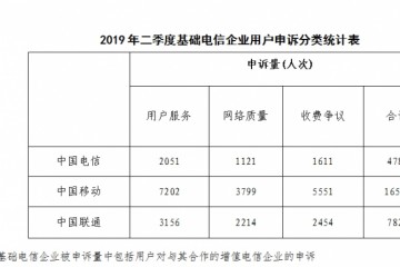 工信部二季度电信用户服务类申诉占比42.8%