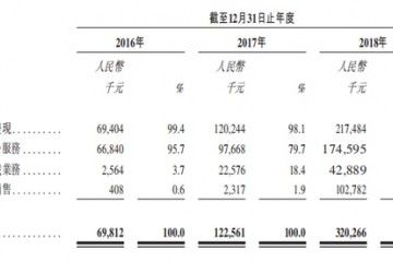鲁大师再向港交所递交招股资料此前2次申请上市失败