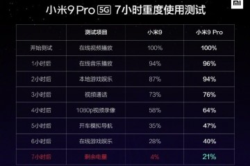 小米9Pro5G官方续航测试连用7小时电量还剩21％
