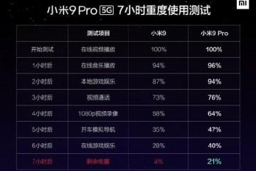 小米9Pro5G测试成绩公布小米9惭愧价崩沦为大米机