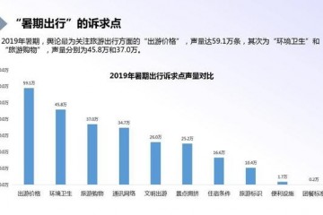 黑猫投诉暑期出行报告在线旅游平台投诉占比近50%