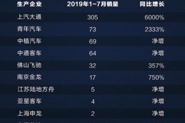 氢燃料电池汽车领域上汽MAXUSFCV80销量领先