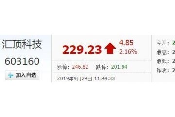 汇顶科技股价创新高 成A股首家千亿市值半导体公司