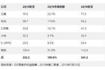 蝉联全球冠军宝座三星如何实现手机红海时代的市场增长