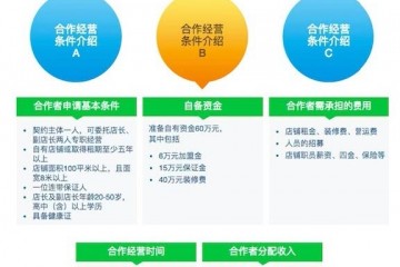 好邻居放低门槛吸引加盟者计划明年新增200间加盟店