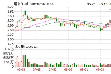 蔚来轿车成绩亏本32.8亿元与补助削减有关