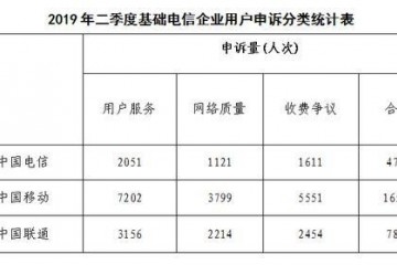 工信部发布Q2电信服务申诉情况中国移动16552件领先