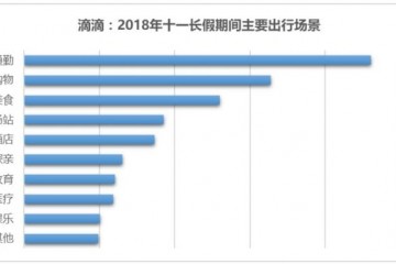 滴滴国庆假期将投入1.7亿司机补贴平衡供需