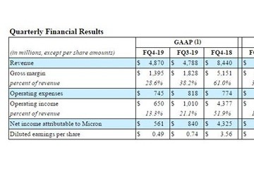 美光科技第四财季营收48.7亿美元 同比下滑42%
