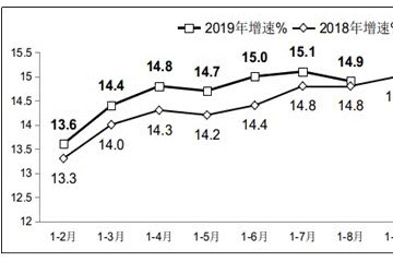 前8月中国软件业务收入同比增14.9％中部地区增势突出