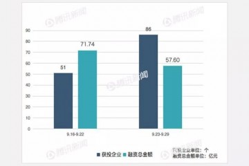 上周86个项目获得57.6亿融资无人驾驶项目受资本关注