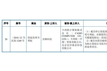 光峰科技起诉卡西欧等专利侵权一审明年2月开庭