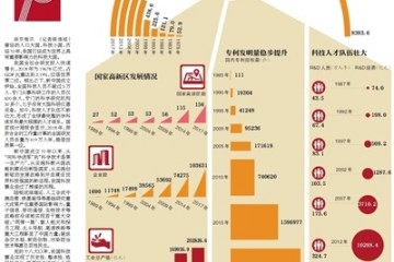 晋级科技大国我国研发人员总量居世界首位
