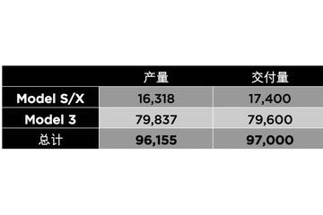 特斯拉2019年Q3交付量创纪录但不及预期 盘前跌约5%